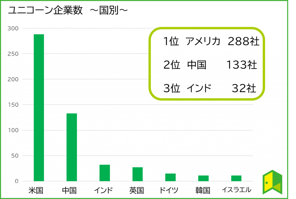 国別ユニコーン企業数