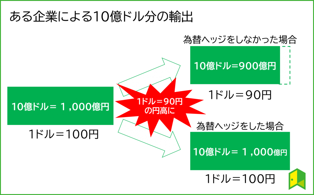 為替ヘッジ