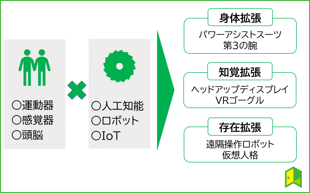 人間拡張の分類図