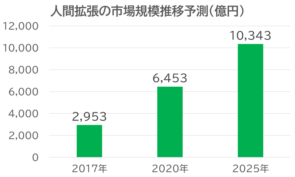 人間拡張の市場規模推移予測