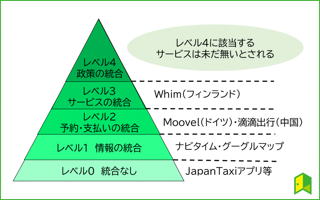 MaaSの4つのレベル