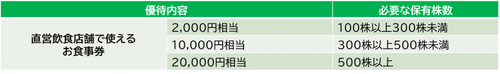 エスエルディーの株主優待