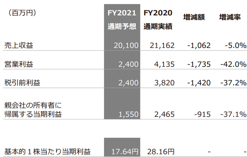 ブロードリーフの21年12月期決算予想