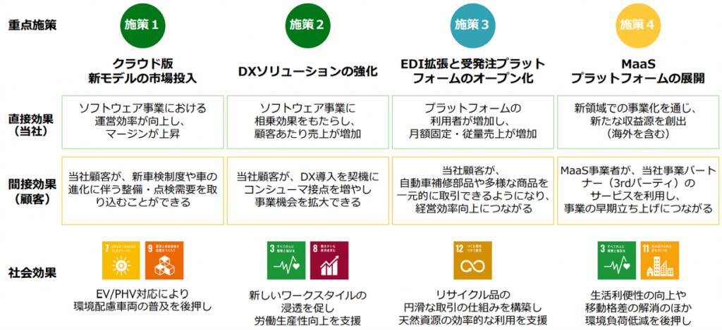 ブロードリーフの今後４つの施策