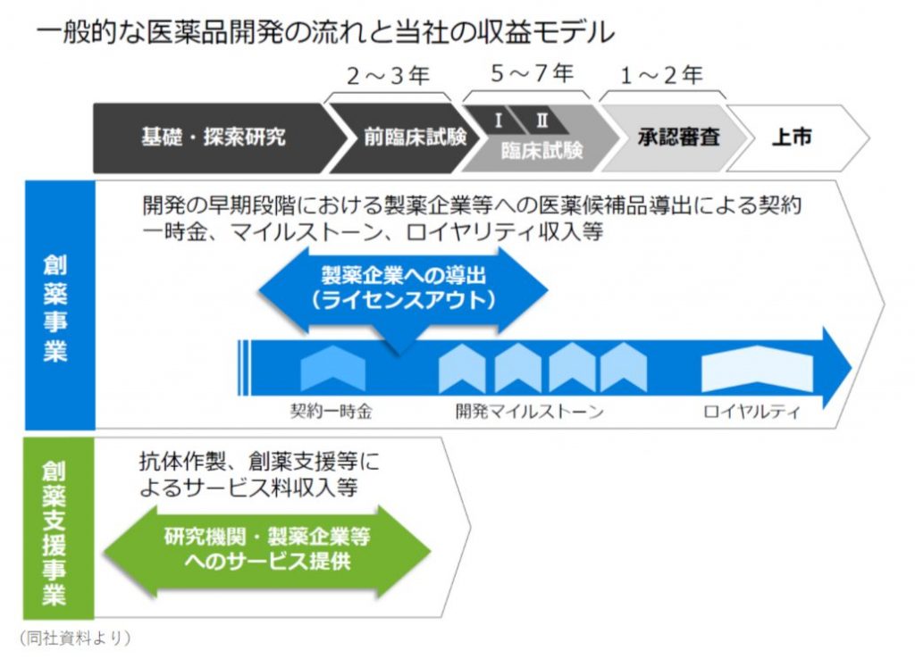 カイオム収益モデル