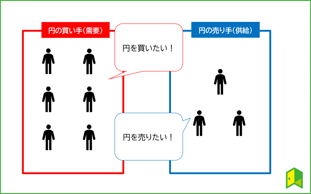 円安円高の需要と供給