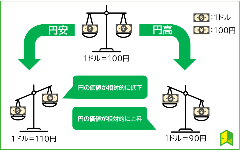 円安・円高とは