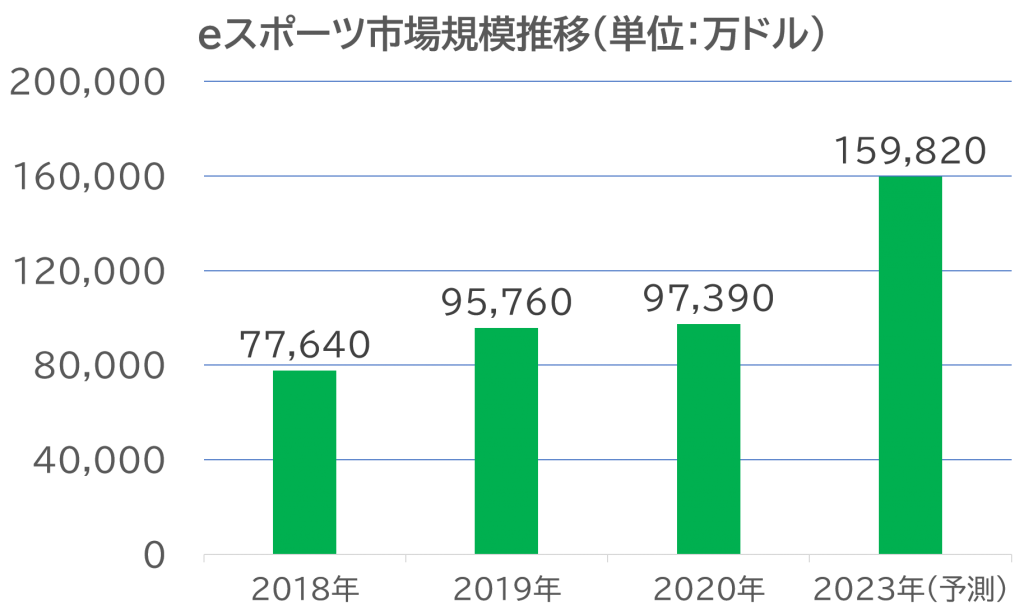 eスポーツ市場規模推移予測