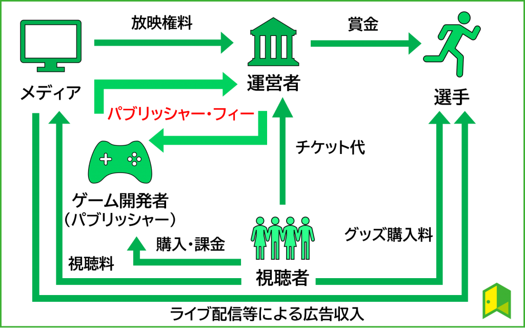 eスポーツの収益構造図