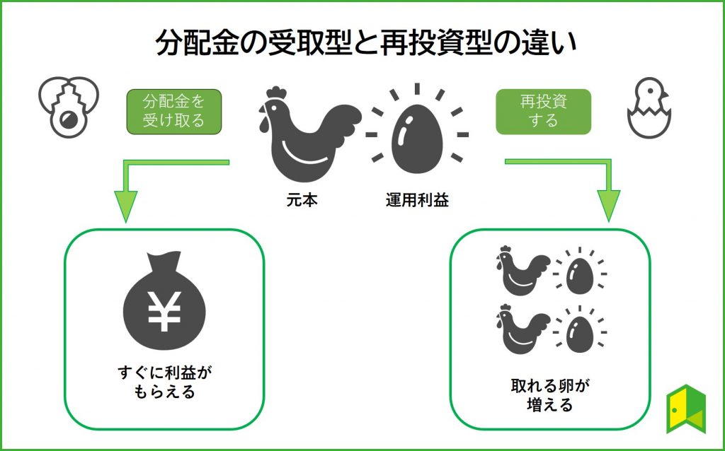 利益受け取り型と再投資型の違いの画像