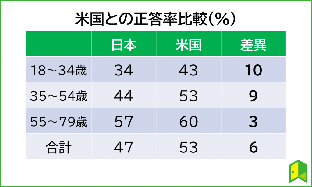 日米比較