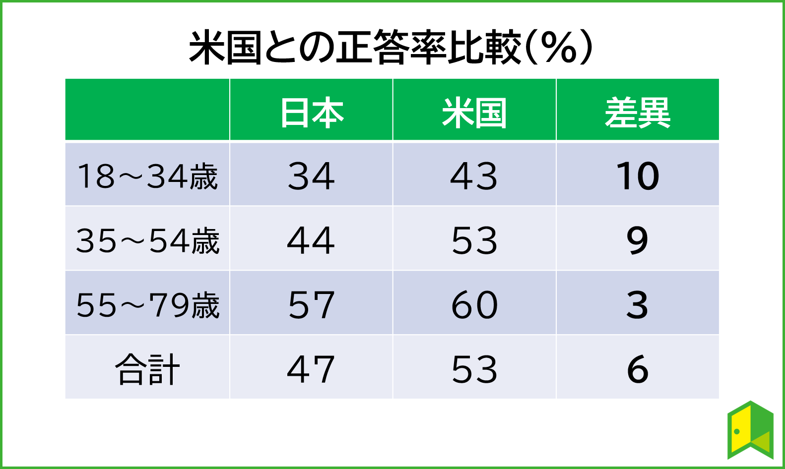 日米比較