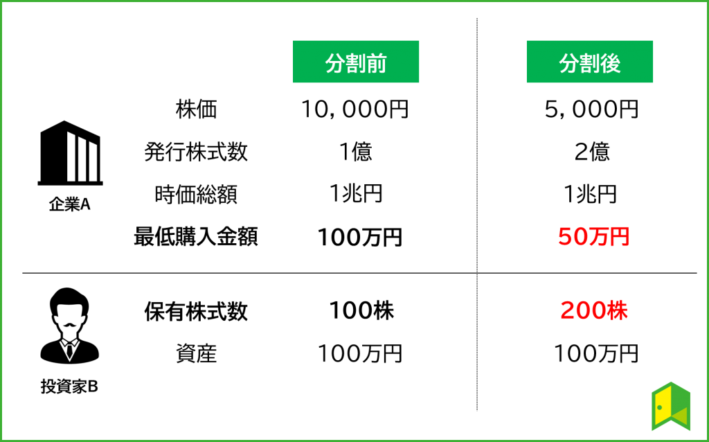 株式分割の例