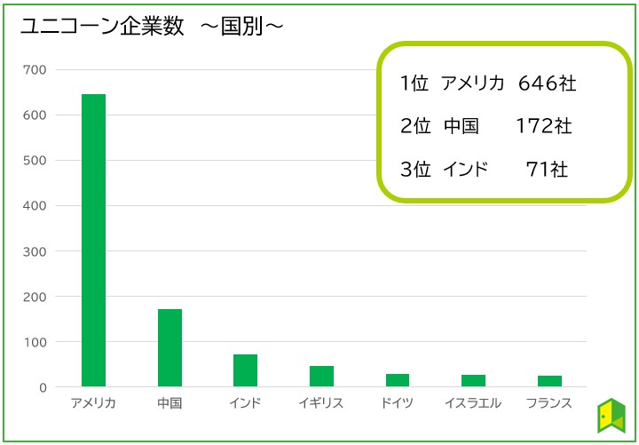 ユニコーン　国別