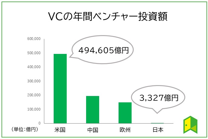 ベンチャーキャピタル投資額比較