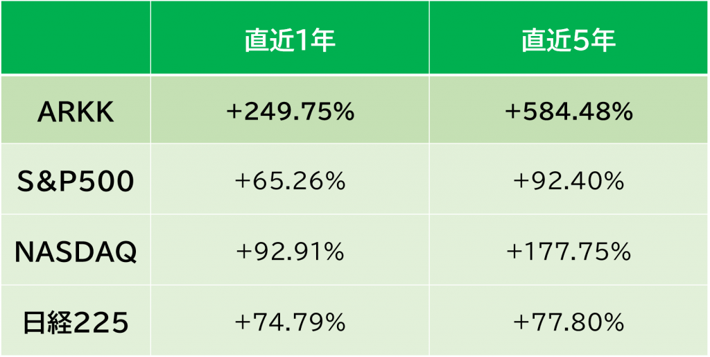 ARKKの基準価格の上昇率