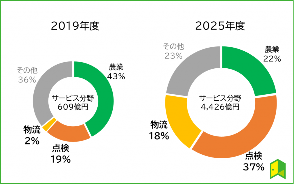 ドローンとは 急成長中のドローン市場と関連銘柄をご紹介 いろはに投資