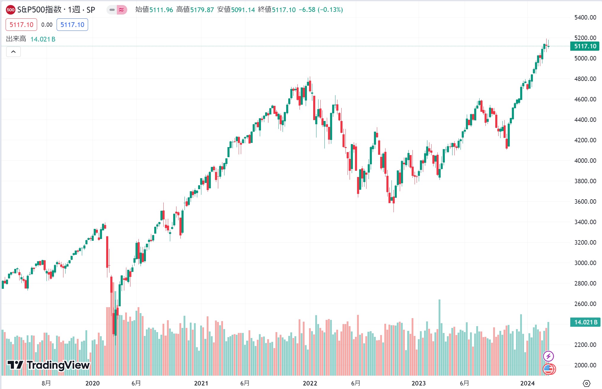 S&P500のチャート