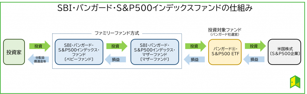 SBIバンガードの仕組み