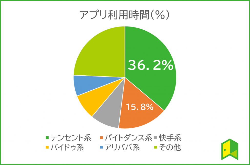 アプリ利用時間