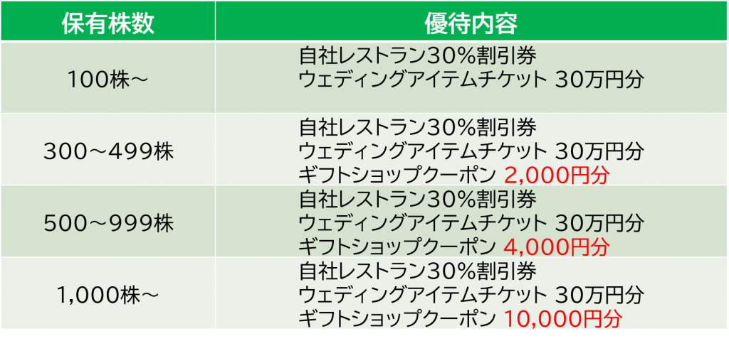 21年最新版 女性 主婦におすすめの株主優待8選 いろはに投資