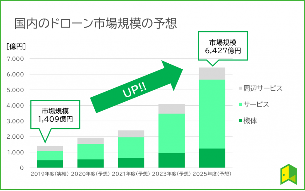 ドローンとは 急成長中のドローン市場と関連銘柄をご紹介 いろはに投資