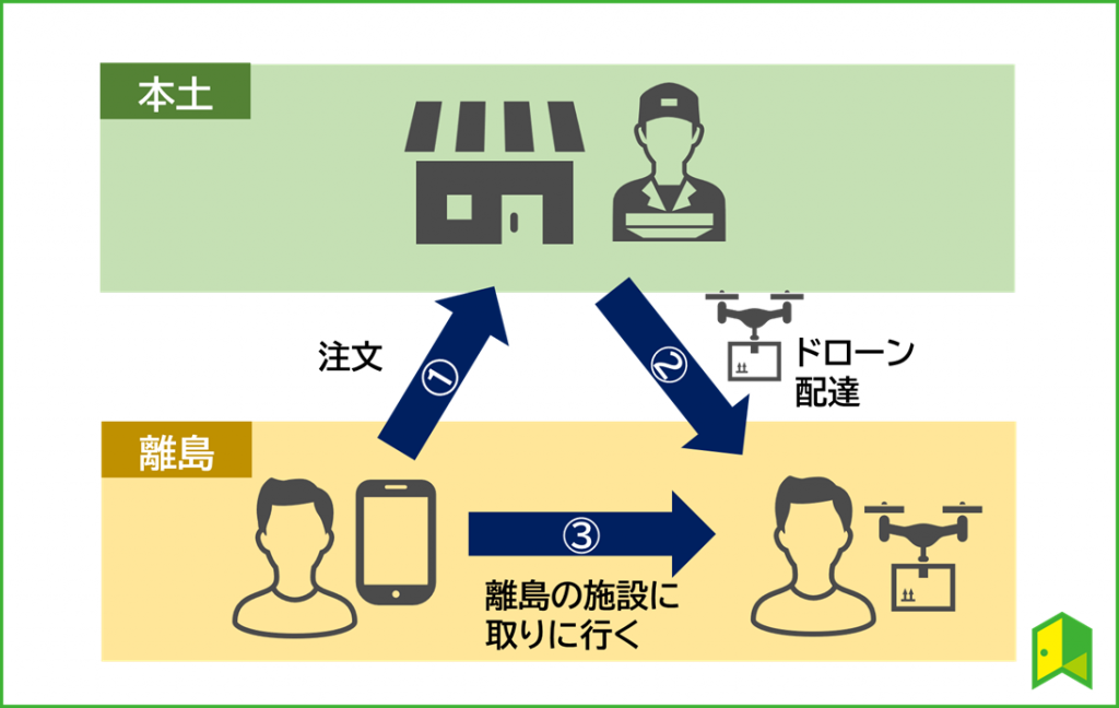 ドローンによる物流のフロー図