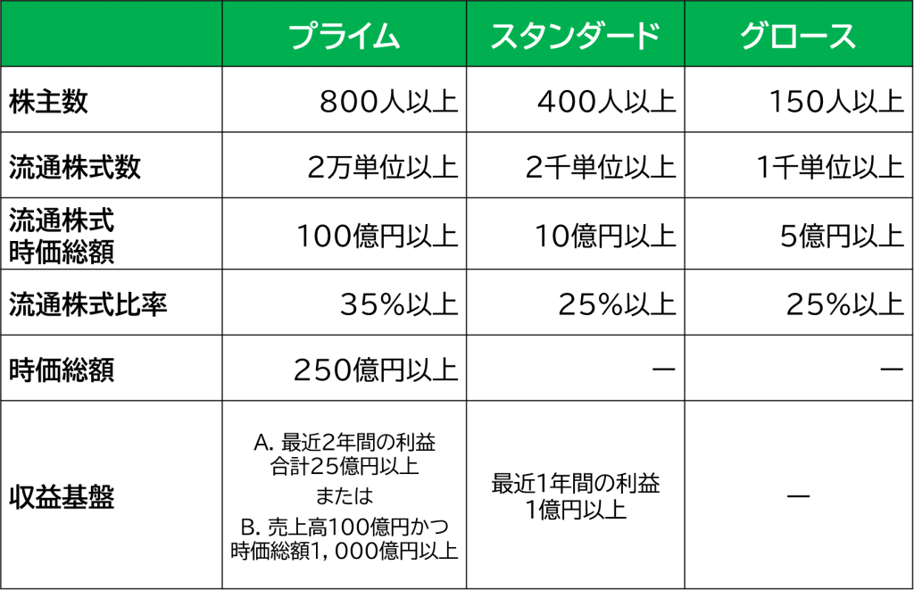 新上場基準の比較