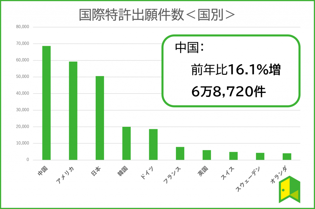 国際特許出願件数