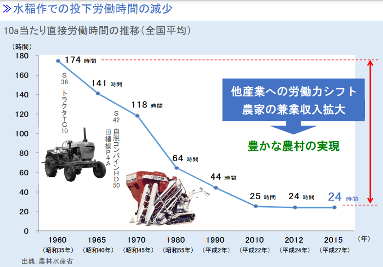 作業時間の減少