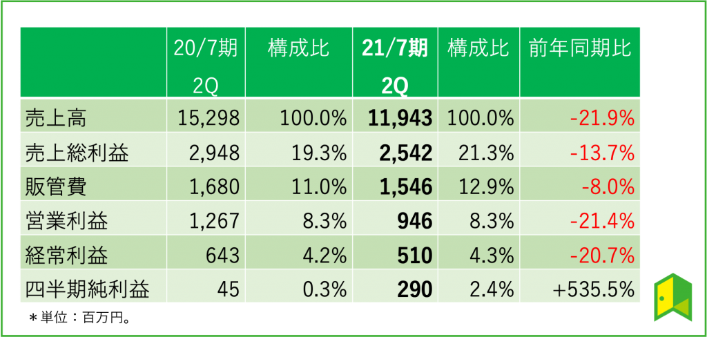 Lw Tech業績