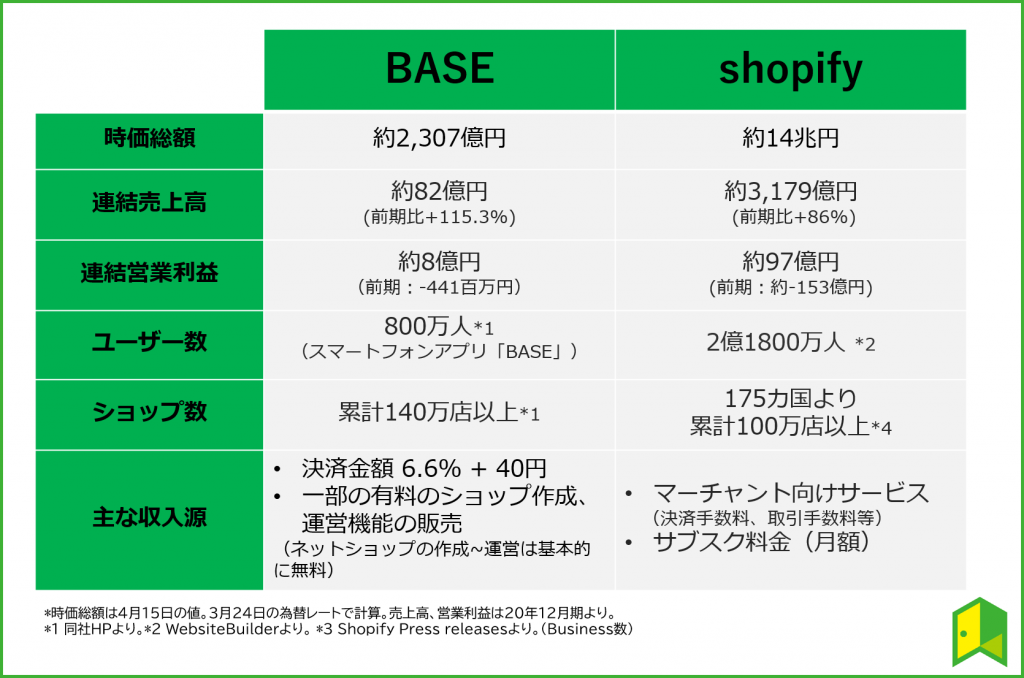 BASEとshopifyの業績