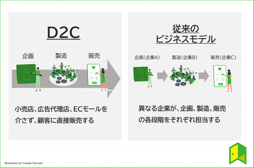 D2Cと従来のビジネスモデル比較