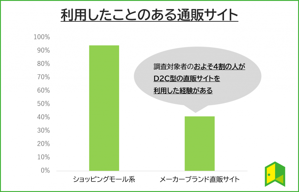 D2C型直販サイト利用経験割合