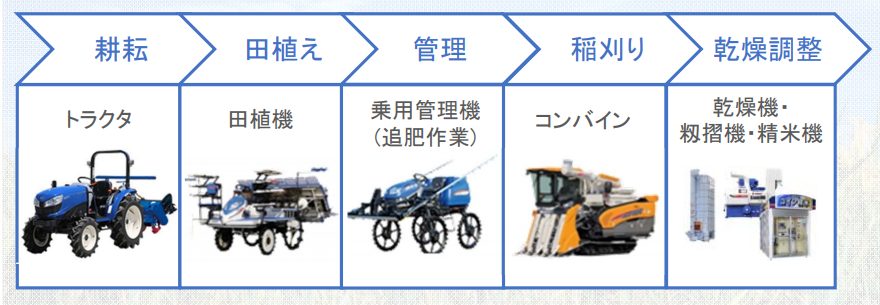 稲作機械