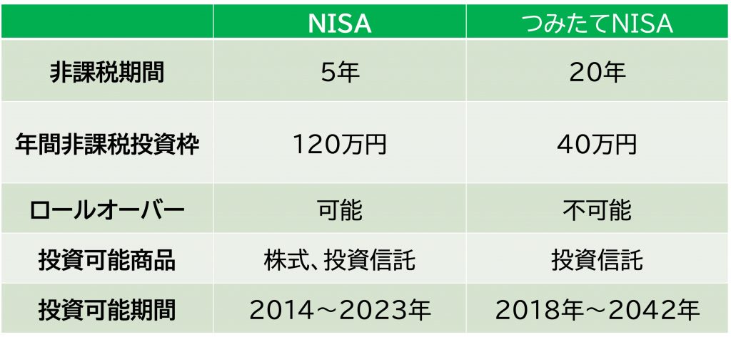 NISA 比較
