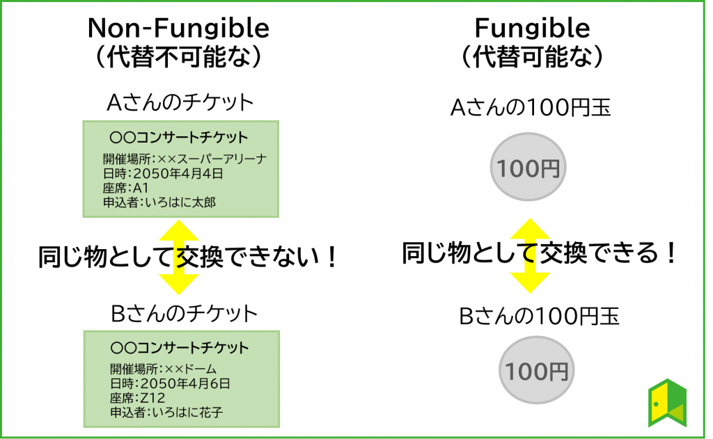 Nftとは 初心者向けに分かりやすく解説 簡単解説 いろはに投資