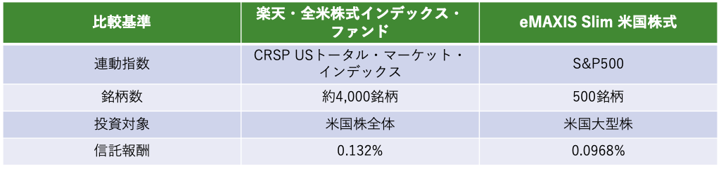 楽天全米株式インデックスファンドの比較