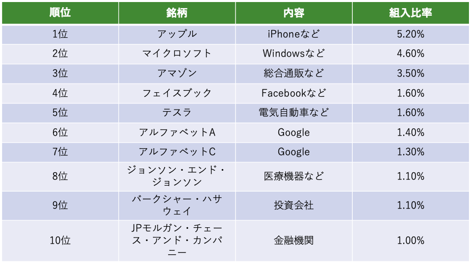 楽天全米株式インデックスファンドの銘柄