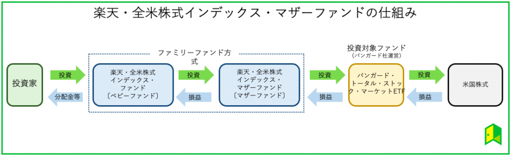 楽天全米株式インデックスファンドの仕組み