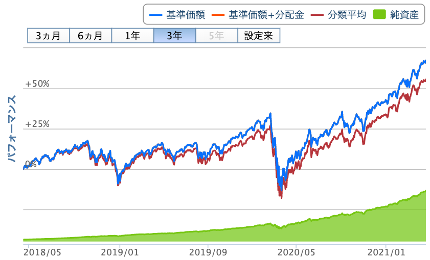 楽天・全米株式インデックス・ファンドの評価は？利回りや分配金も解説 いろはに投資