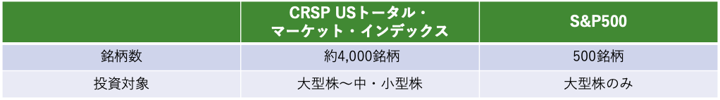 楽天全米株式インデックスファンドの銘柄数