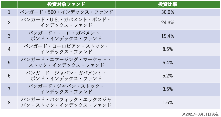 セゾン・バンガード・グローバルバランスファンドの組入れファンド