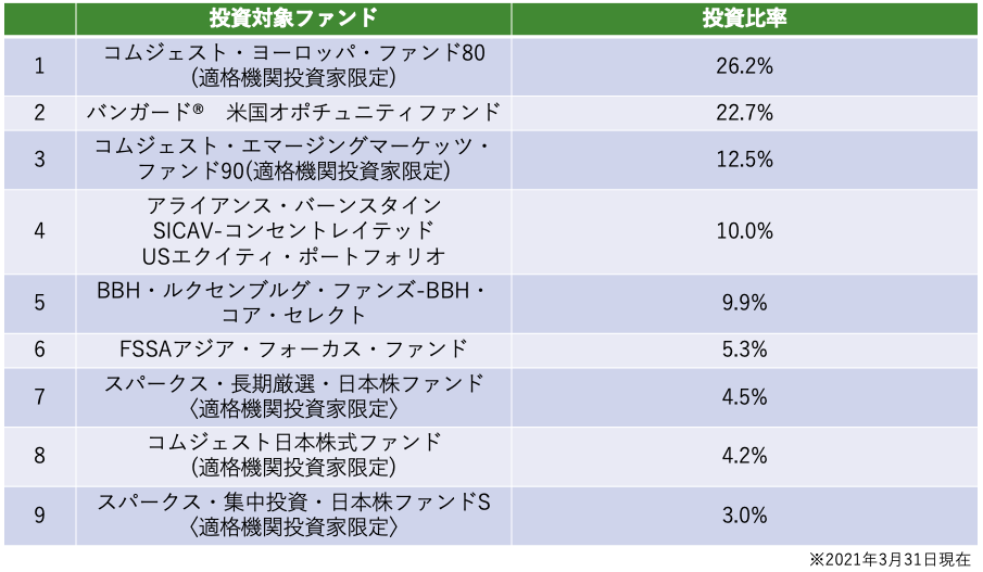 セゾン資産形成の達人ファンドの組入れファンド