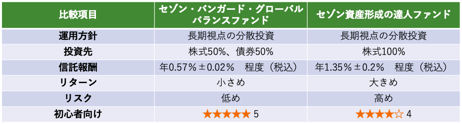 セゾン投信のファンドを比較