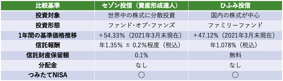 セゾン投信とひふみ投信の比較