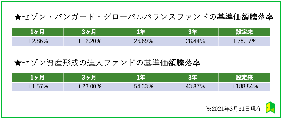 セゾン投信の騰落率