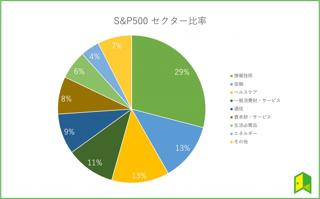 S&P500セクター比率