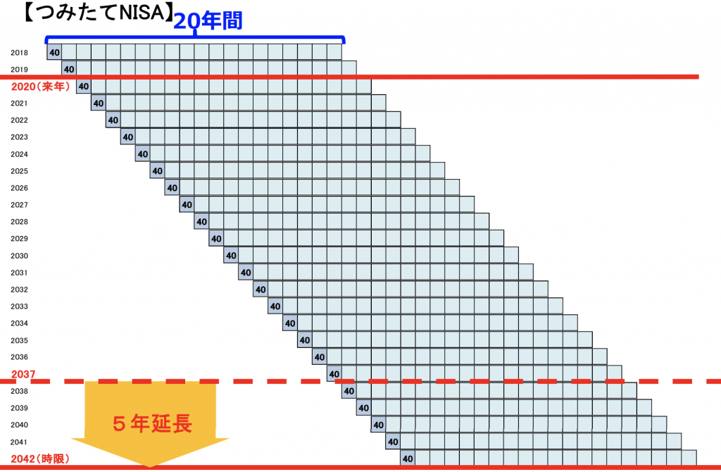 つみたてnisa 運用の仕組み
