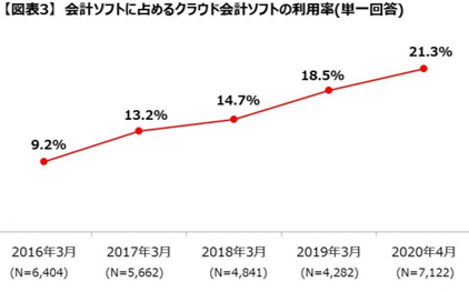 クラウド会計ソフトの利用率推移